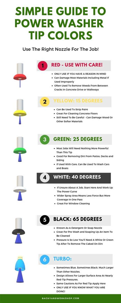 Pressure Washer Nozzle Colors Explained in Plain English | Pressure washer, Pressure washer tips ...