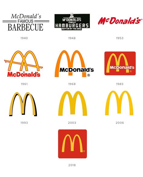 McDonald`s logo evolution – TURBOLOGO – Logo Maker Blog