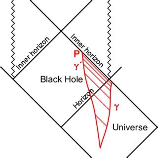 Sketch of a Kerr black hole, with its two horizons and the ring ...