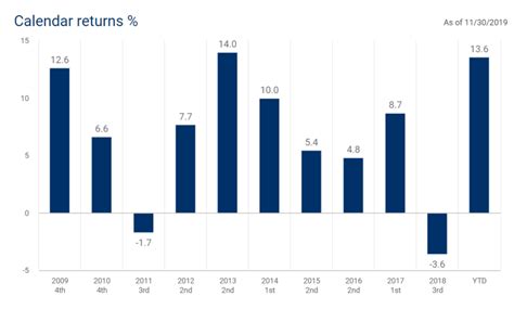 Canada's largest mutual fund, the RBC Select Balanced Portfolio is 'not so bad'. - Cut the Crap ...