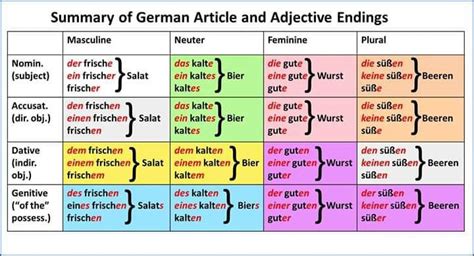 Képes Nyelvtanulás | Német Tanulás | German grammar, How to memorize ...