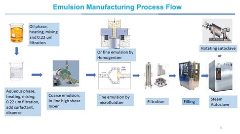 Considerations in Development & Manufacturing of Complex Injectables