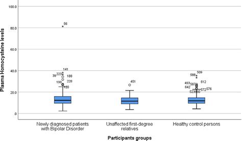 Boxplot depicting homocysteine levels (micromole per liter) in patients ...