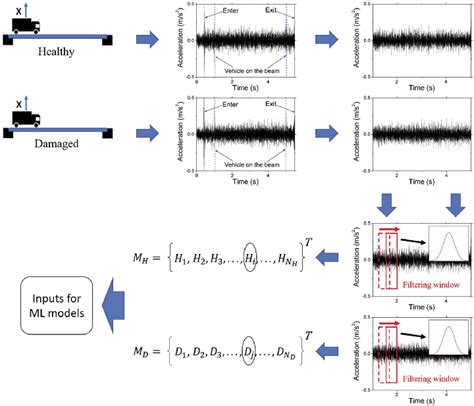 Signal processing procedure. | Download Scientific Diagram