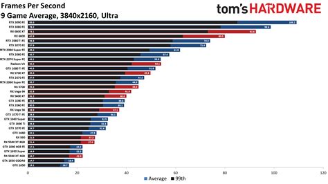 GPU Benchmarks and Hierarchy 2020 - Graphics Card Rankings and Comparisons | Tom's Hardware