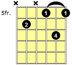 D#dim7 Guitar Chord