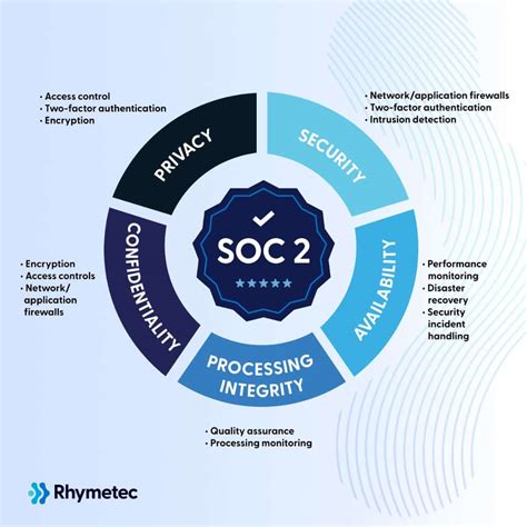 SOC 2 Compliance Requirements: A Beginner's Guide | Rhymetec