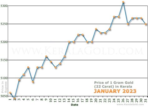 Gold Rate per Gram in Kerala, India - January 2023 - Gold Price Charts ...