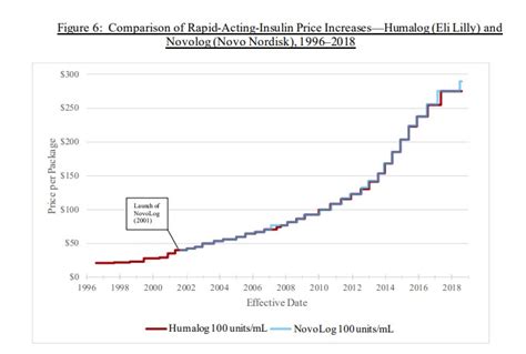 As insulin prices soar, some patients ration their doses: ‘You try to ...