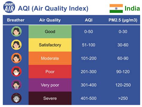 AQI Standards of Different Countries (US, China, India) – Smart Air