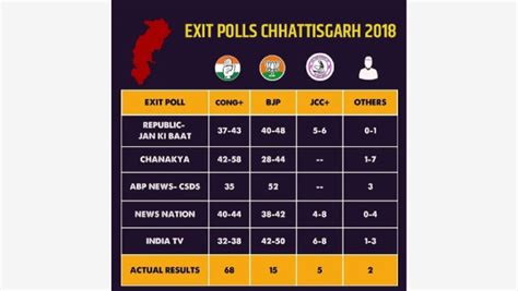 Chhattisgarh Exit Poll 2023: How Accurate Were The Results In 2018 ...