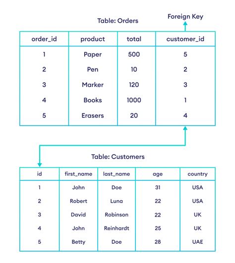 sextant sudic personal sql alter table drop constraint foreign key Stradă sală de clasă margine