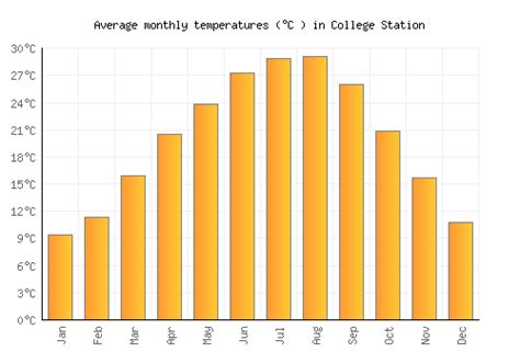 College Station Weather averages & monthly Temperatures | United States | Weather-2-Visit