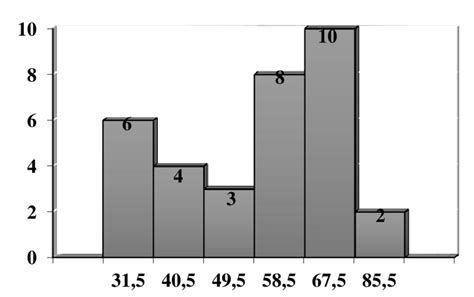 Tabel Histogram – Ujian