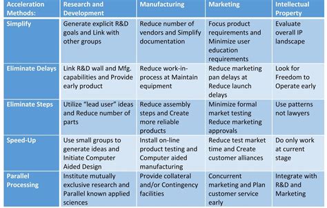 Methods of Accelerating Innovation and Product Development – BusinessInnovationManagement.com