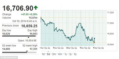 Dow Jones drops again before closing bell after hitting 2014 low on Thursday | Daily Mail Online