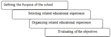 Four basic principles of Ralph Tyler's curriculum development model ...