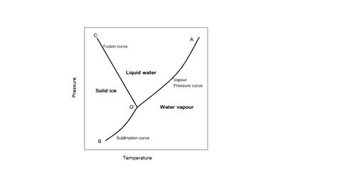 How is a phase diagram for water different?