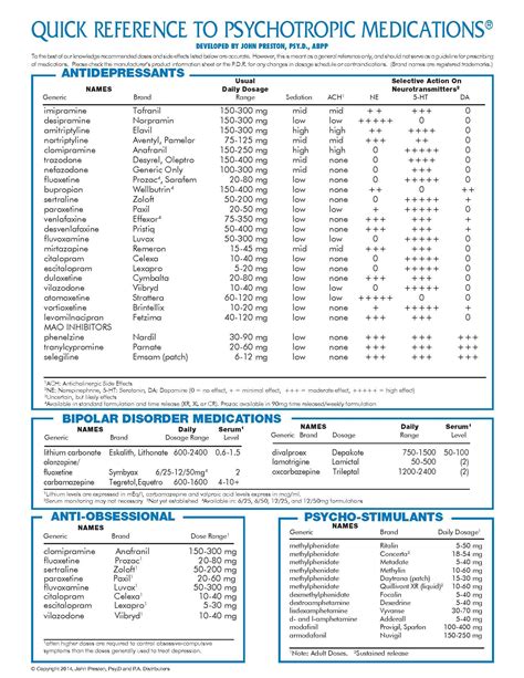 Psychiatric medications, Medication chart, Psychotropic medications