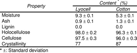 Properties of lyocell and cotton fibers | Download Table