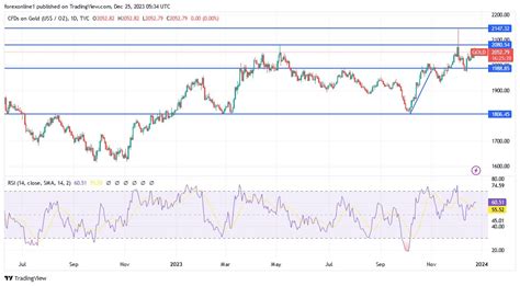 Dec 25, 2023, Gold Forecast & Analysis of gold price XAU/USD