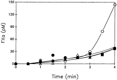 Tissue factor pathway to thrombin initiated by 1.25 pM TF: generation ...