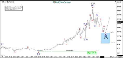 Home Depot (HD) Is Correcting The Cycle Since The Company's Inception ...