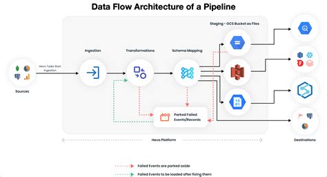 Data Flow in a Pipeline - Hevo Data