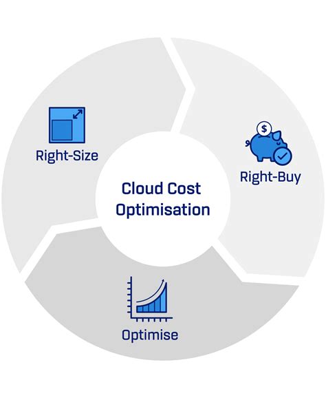 Cloud Cost Optimisation