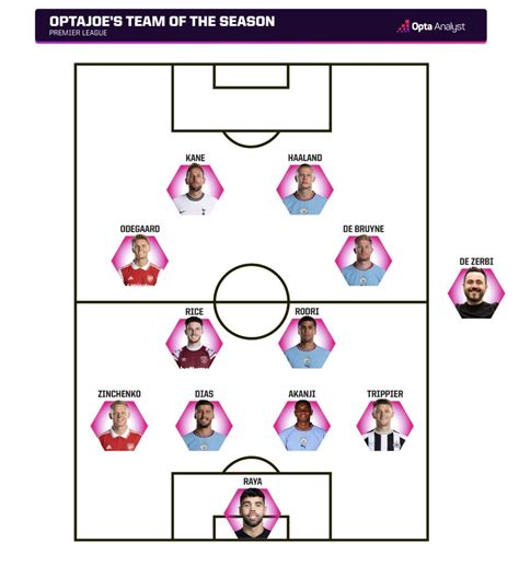 Premier League Team of the Season: OptaJoe's XI | Opta Analyst