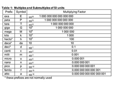 Unit Conversions Tables