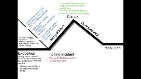 The Great Gatsby Plot Diagram - Wiring Diagram