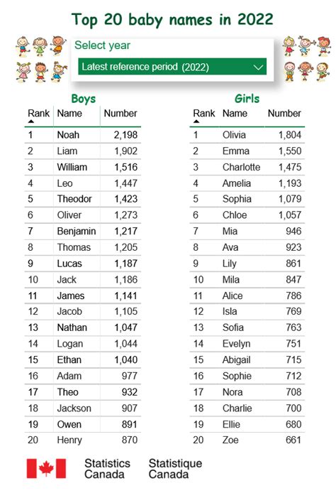 Statistics Canada: Top Baby Names in Canada – 2022