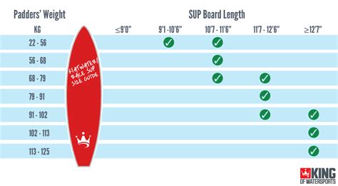 Paddle Board Length Chart: A Visual Reference of Charts | Chart Master