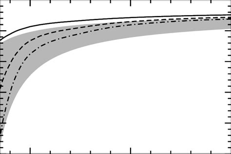 λ(Λ) from a fit of M3B to the proton mass, with m = 315 MeV (solid ...