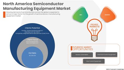 North America Semiconductor Manufacturing Equipment Market Size Analysis