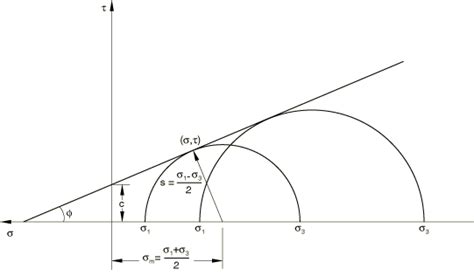 Mohr-Coulomb model