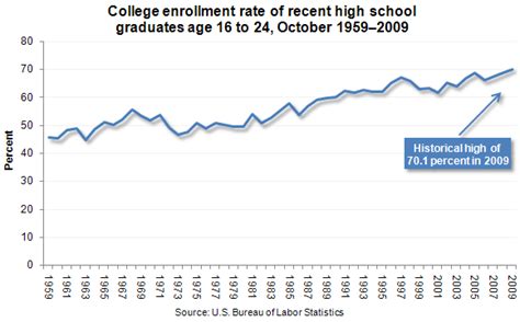 College Enrollment Rate at Record High - The New York Times