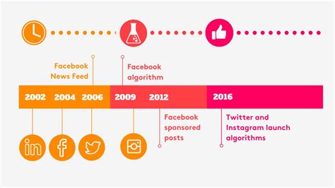 How To Work With Social Media Algorithms - B Squared Media