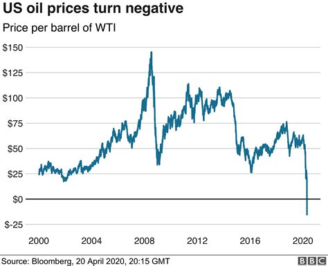 US oil prices turn negative as demand dries up