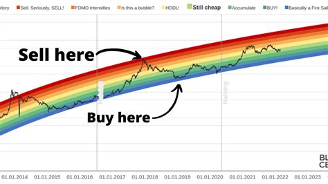 Bitcoin Rainbow Chart 2024 - Edin Aeriela