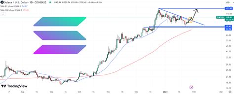 Solana Price Prediction as Jupiter DEX Surpasses Uniswap – A New High for SOL Incoming?