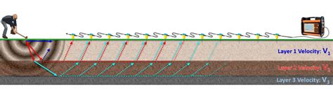 Difference between refraction and reflection seismics? - Guideline Geo