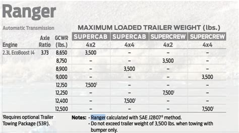 2020 Ford Ranger Towing Capacity (All Variations)