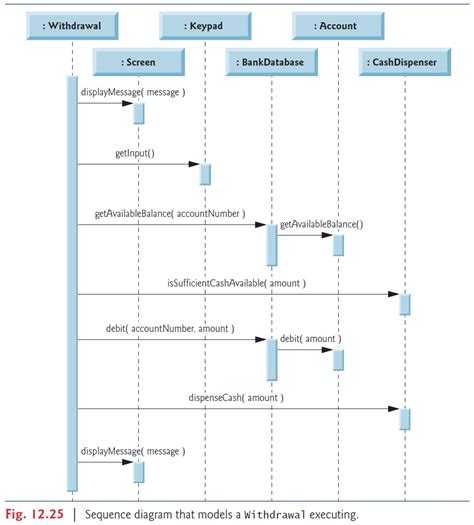 Sequence Diagram For Atm Cash Withdrawal