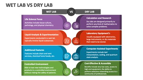 Wet Lab Vs Dry Lab PowerPoint Presentation Slides - PPT Template