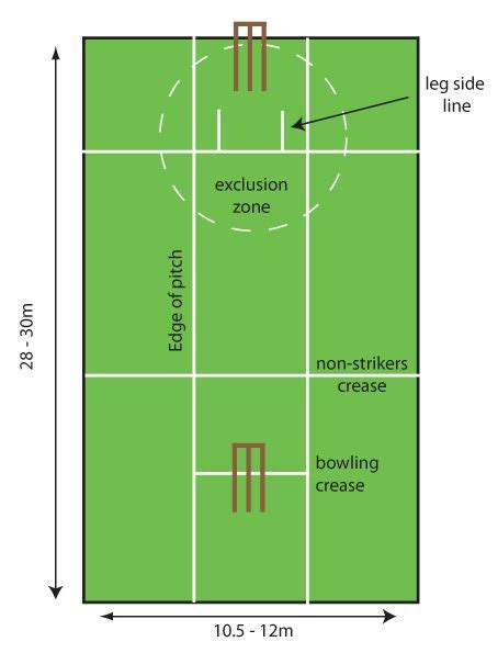 Cricket pitch diagram. | Cricket sport, Cricket wicket, Cricket coaching