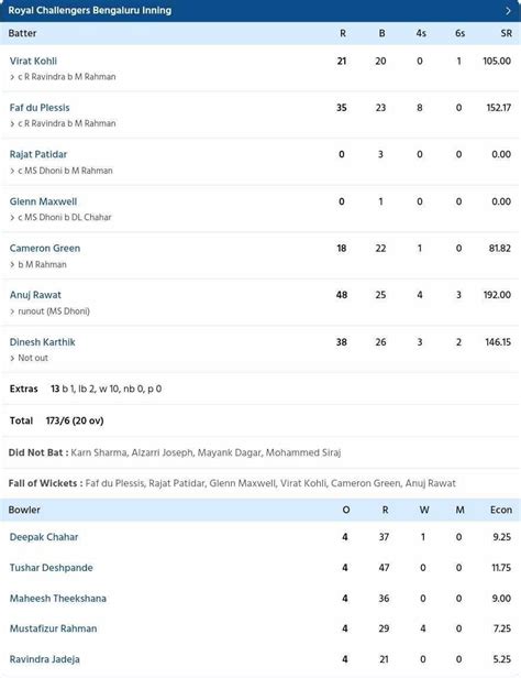 CSK vs RCB Scorecard, IPL 2024 Match 1 Highlights: Mustafizur Rahman's ...