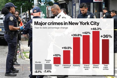 Major crime continues to surge in NYC, up 36% this year: new police data