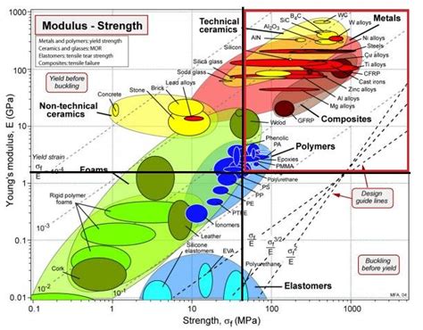 Ashby Chart of Strength ( ) against Density ( ) | Download Scientific Diagram